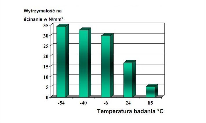 kleje metakrylowe wytrzymałośc na temperaturę