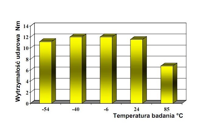 kleje metakrylowe wytrzymałośc udarowa skrętna