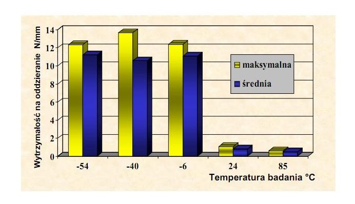 Kleje metakrylowe wytrzymałość na oddzieranie
