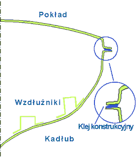 Kleje metakrylowe - klejenie kadłubu łodzi