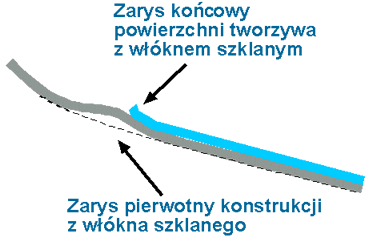 Klejenie aluminium z włóknem szklanym