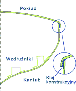 Kleje metakrylowe - klejenie kadłubu łodzi