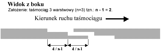 Klejenie taśmociągów